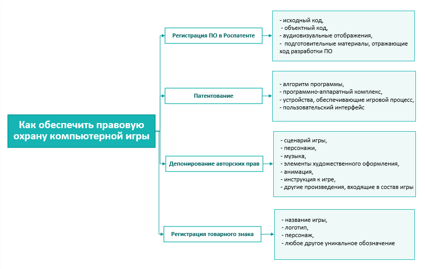 схема оформление прав на компьютерную игру