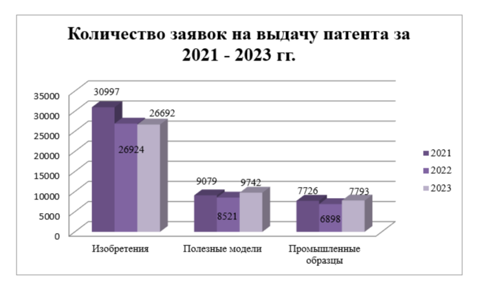 динамика выдачи патентов на изобретения