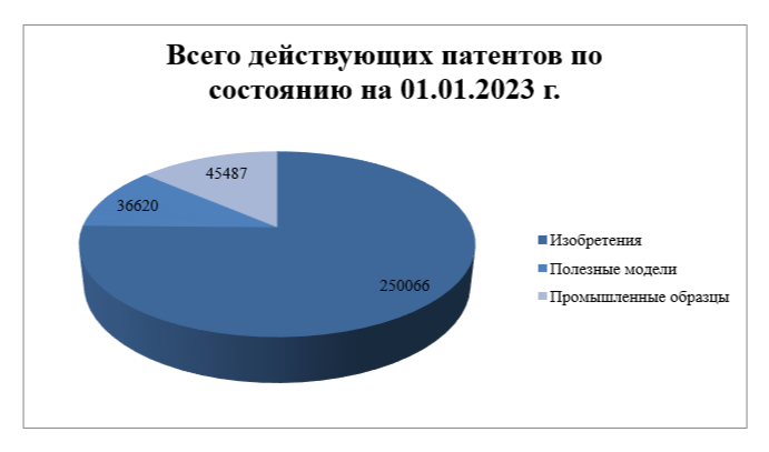 распределение патентов по видам объекта патентования