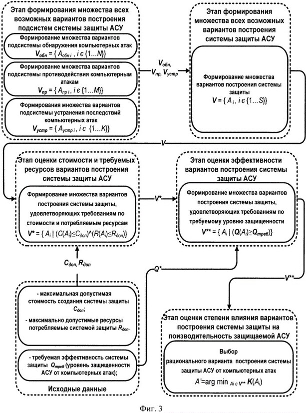 патент Способ построения системы защиты от компьютерных атак